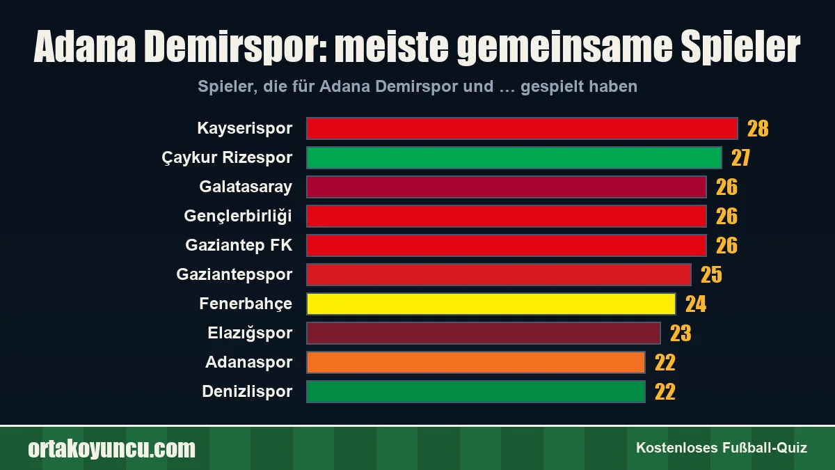 Adana Demirspor: Mit welchen Vereinen gibt es gemeinsame Spieler?
