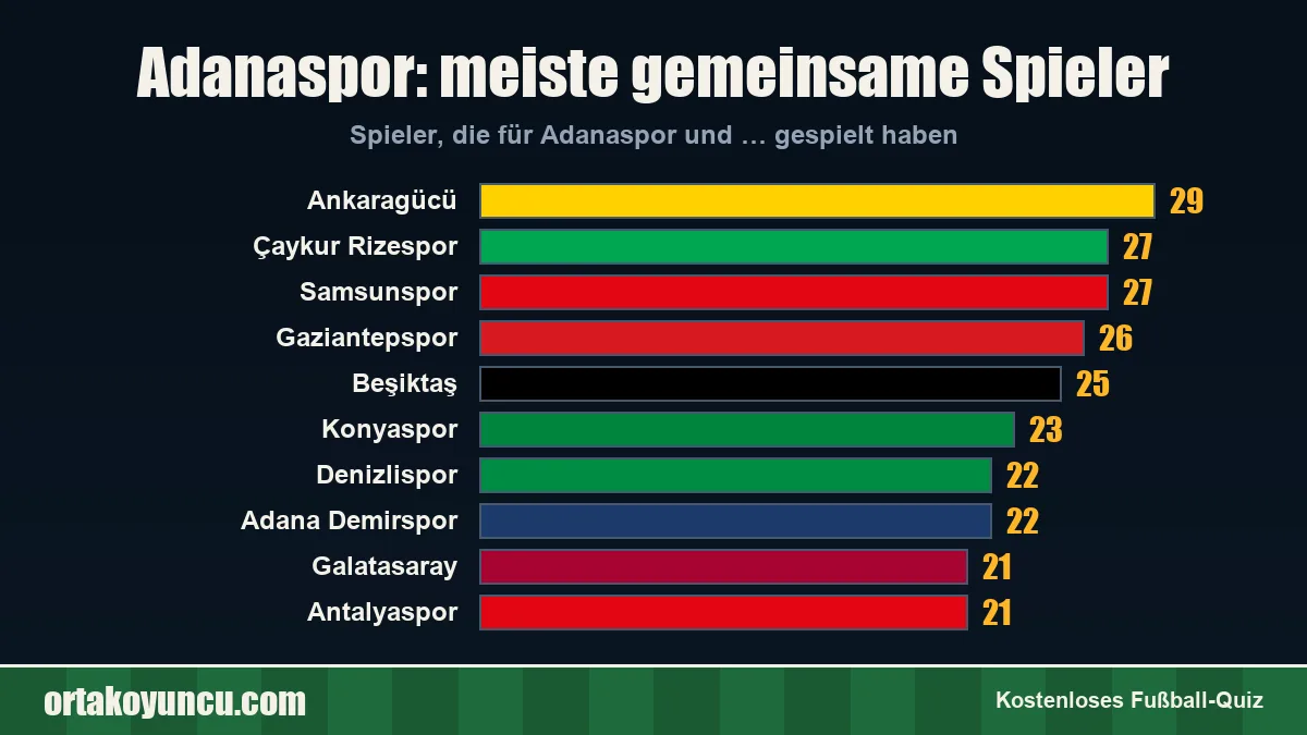 Adanaspor: Mit welchen Vereinen gibt es gemeinsame Spieler?