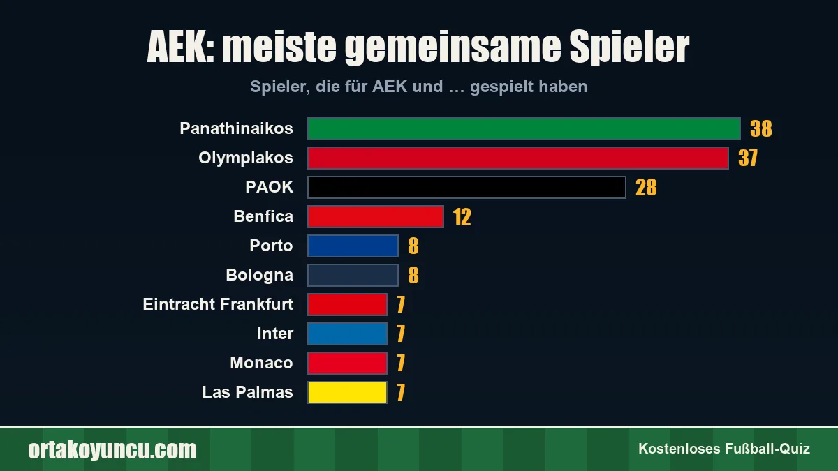 AEK: Mit welchen Vereinen gibt es gemeinsame Spieler?