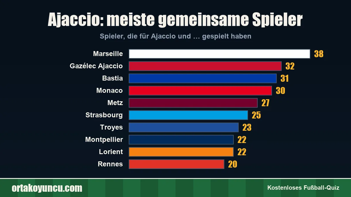 Ajaccio: Mit welchen Vereinen gibt es gemeinsame Spieler?