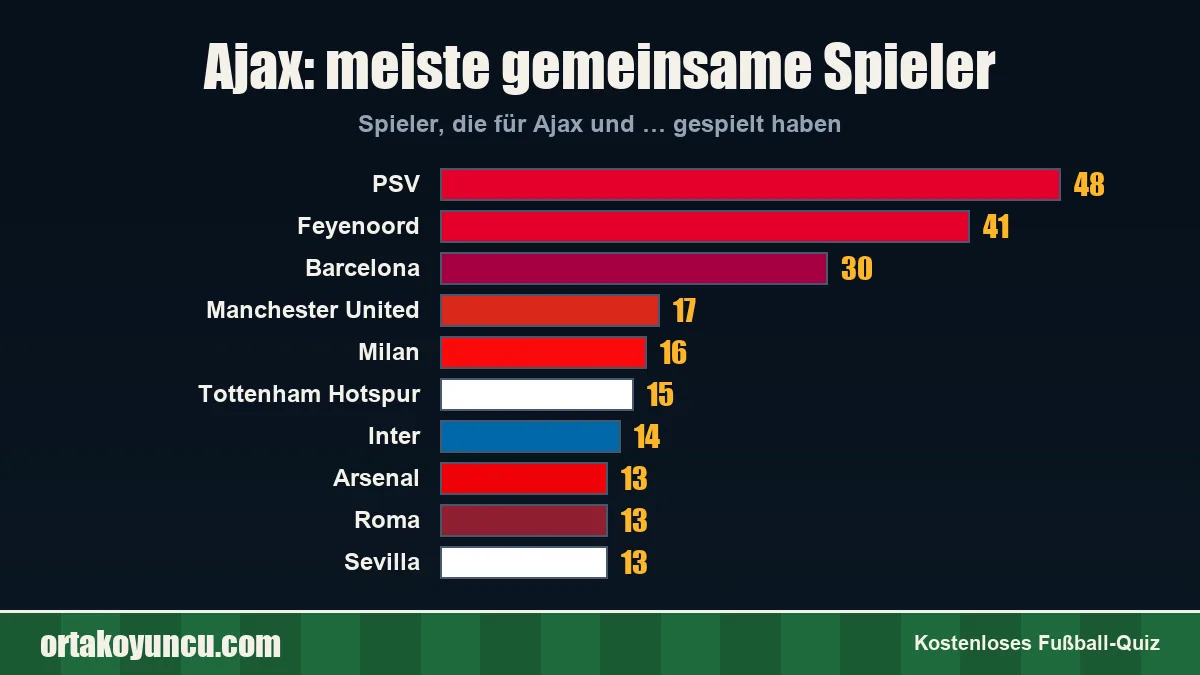 Ajax: Mit welchen Vereinen gibt es gemeinsame Spieler?