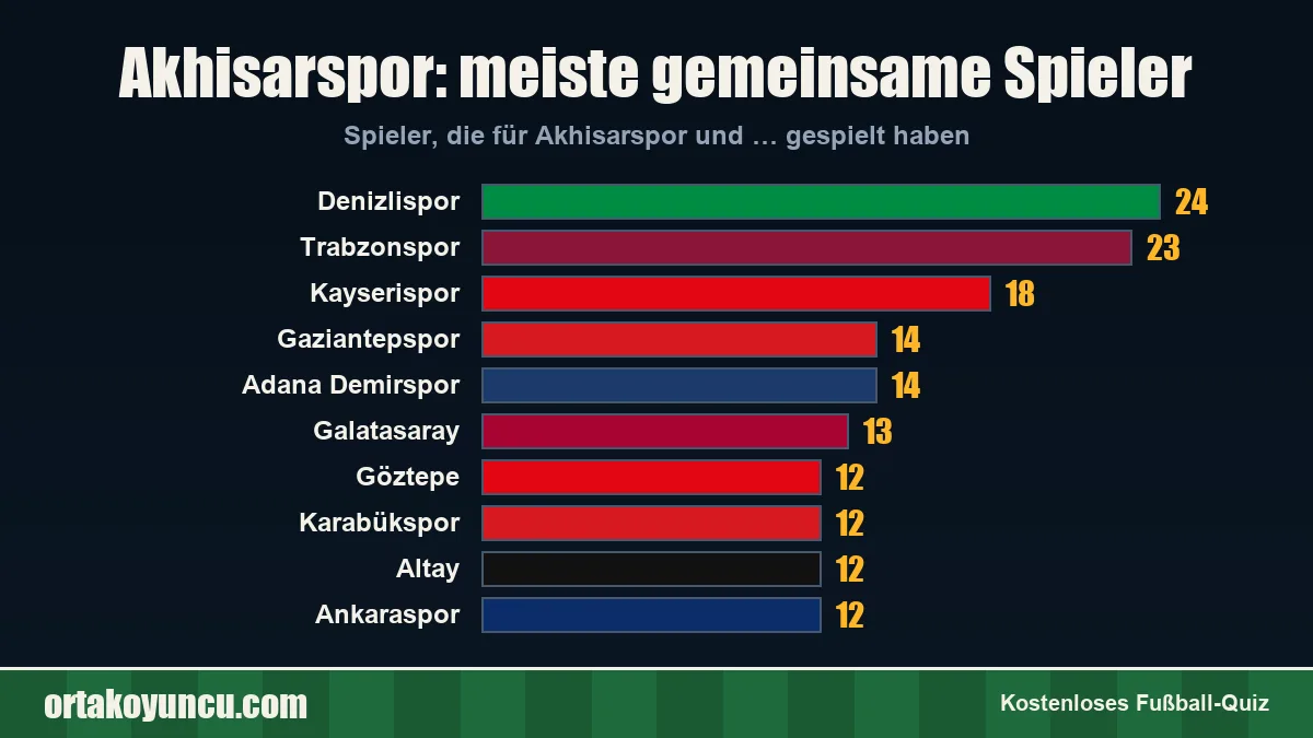 Akhisarspor: Mit welchen Vereinen gibt es gemeinsame Spieler?