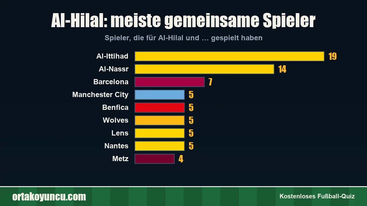Al-Hilal: Mit welchen Vereinen gibt es gemeinsame Spieler?