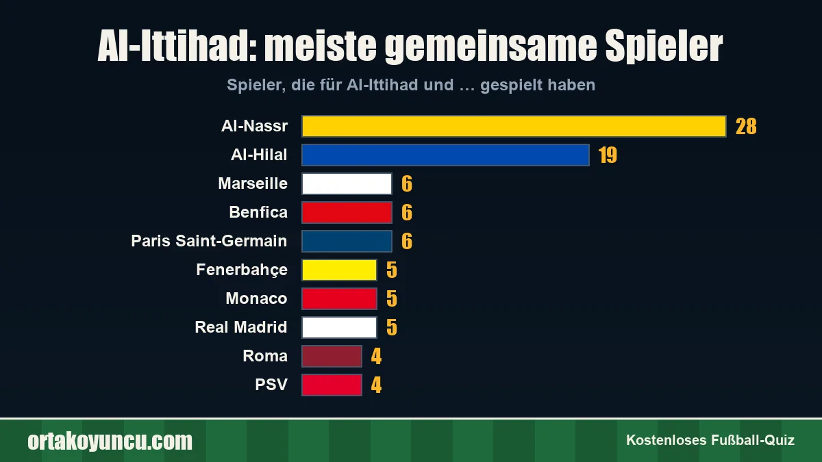 Al-Ittihad: Mit welchen Vereinen gibt es gemeinsame Spieler?