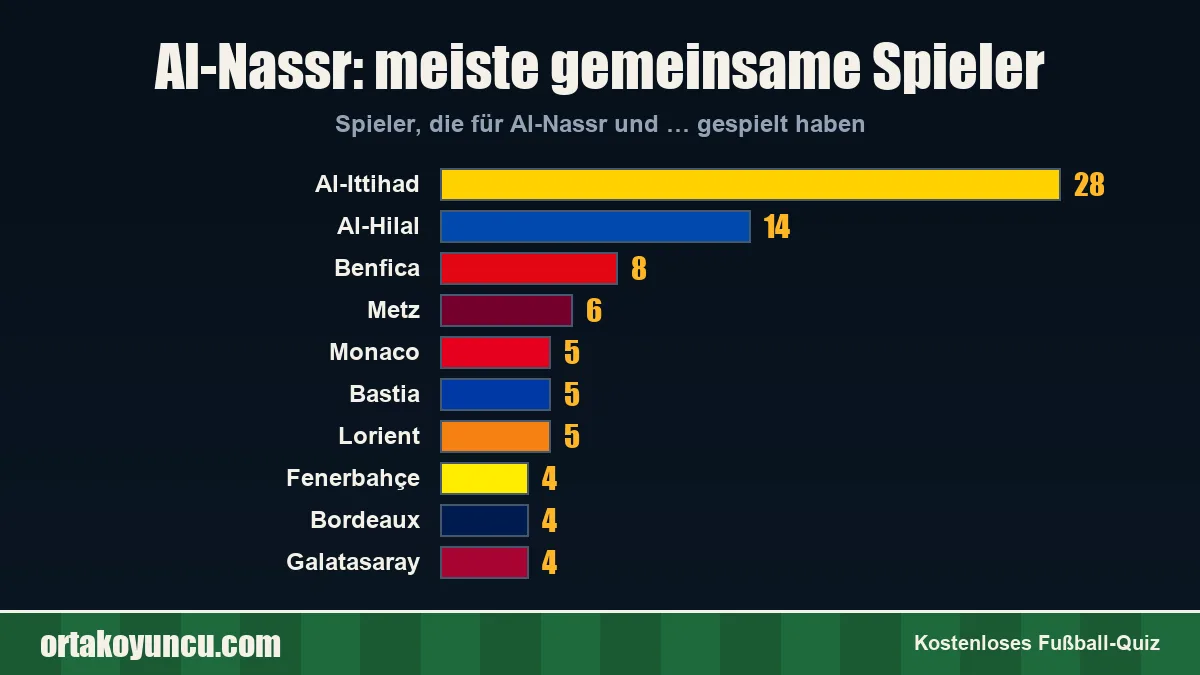 Al-Nassr: Mit welchen Vereinen gibt es gemeinsame Spieler?