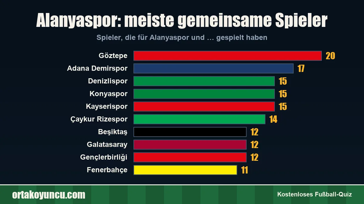 Alanyaspor: Mit welchen Vereinen gibt es gemeinsame Spieler?