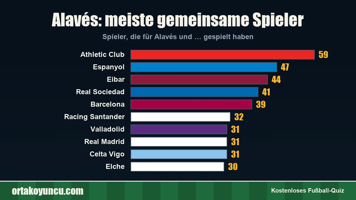 Alavés: Mit welchen Vereinen gibt es gemeinsame Spieler?