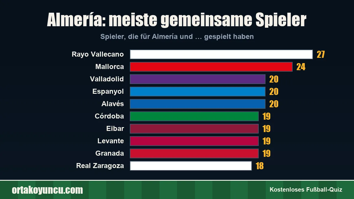 Almería: Mit welchen Vereinen gibt es gemeinsame Spieler?