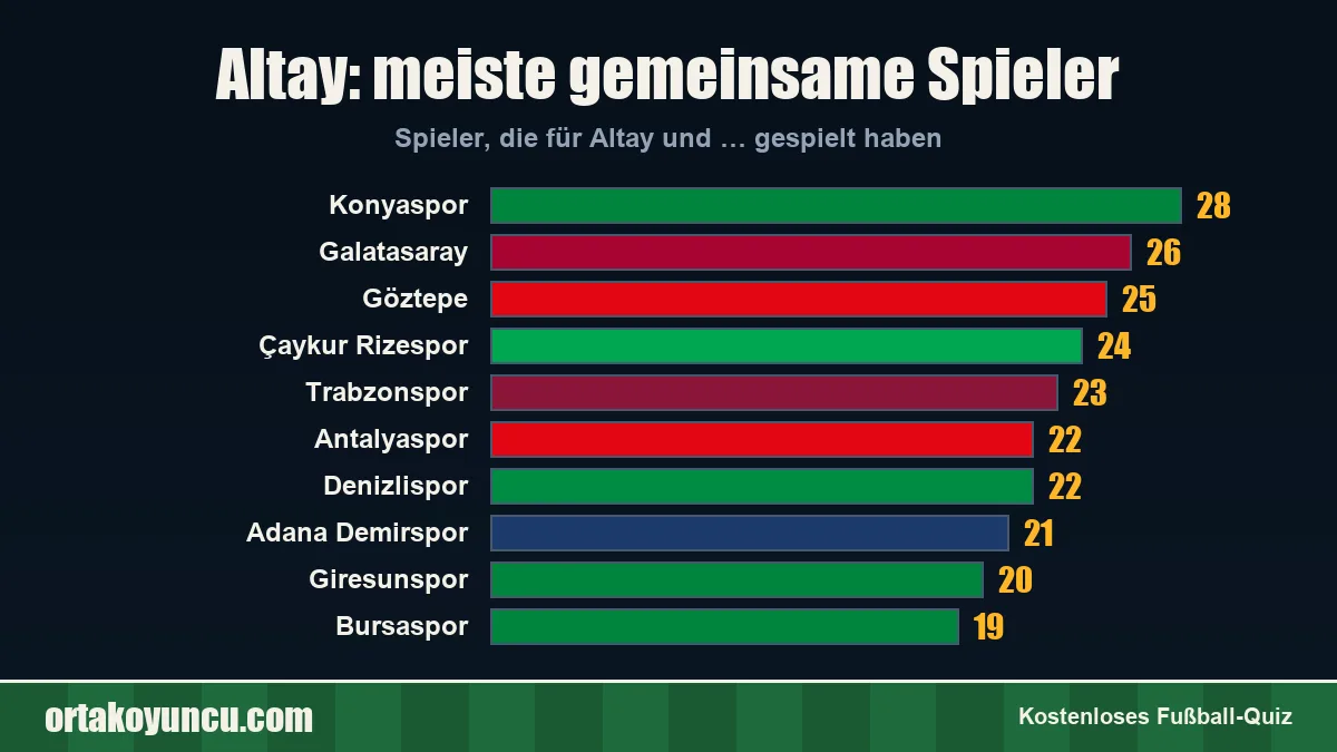 Altay: Mit welchen Vereinen gibt es gemeinsame Spieler?