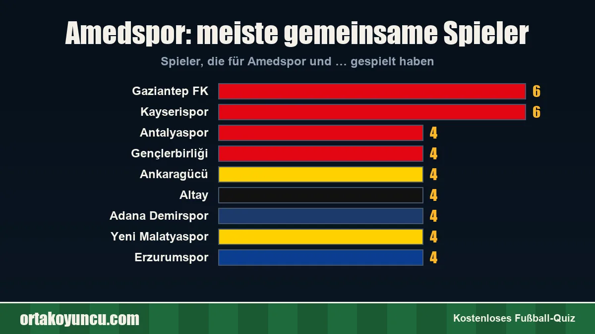 Amedspor: Mit welchen Vereinen gibt es gemeinsame Spieler?