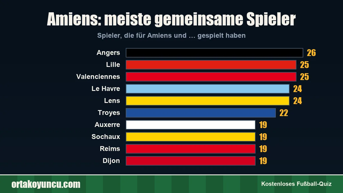Amiens: Mit welchen Vereinen gibt es gemeinsame Spieler?