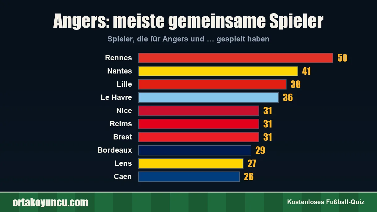 Angers: Mit welchen Vereinen gibt es gemeinsame Spieler?