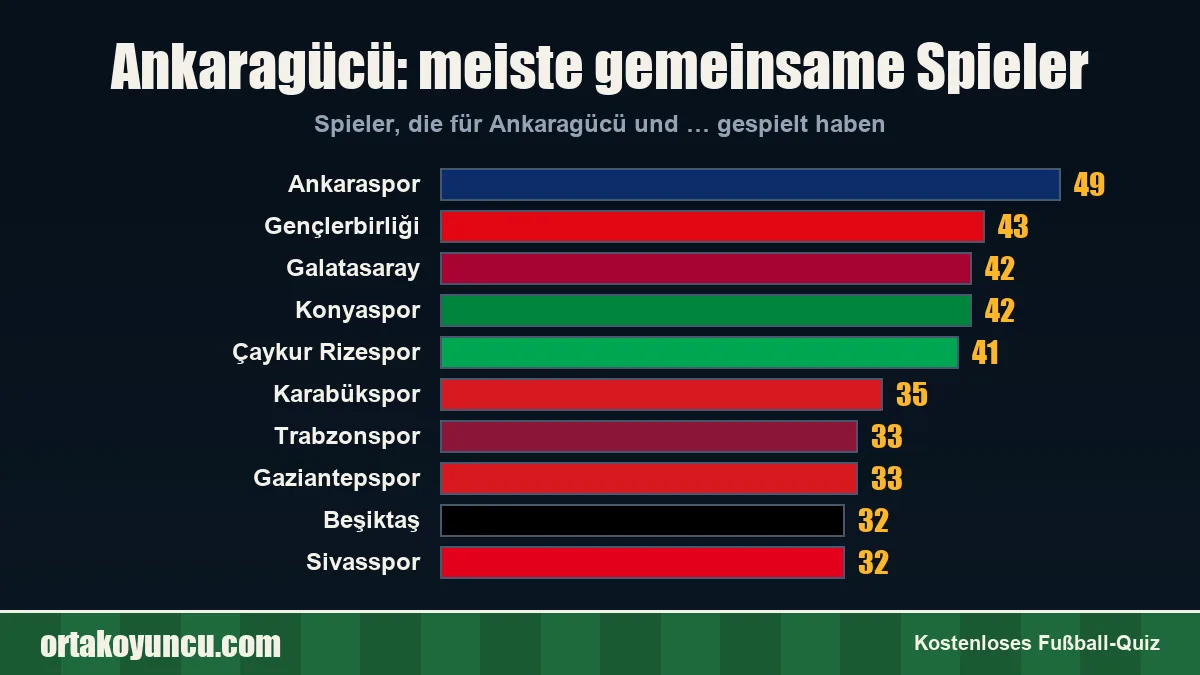 Ankaragücü: Mit welchen Vereinen gibt es gemeinsame Spieler?