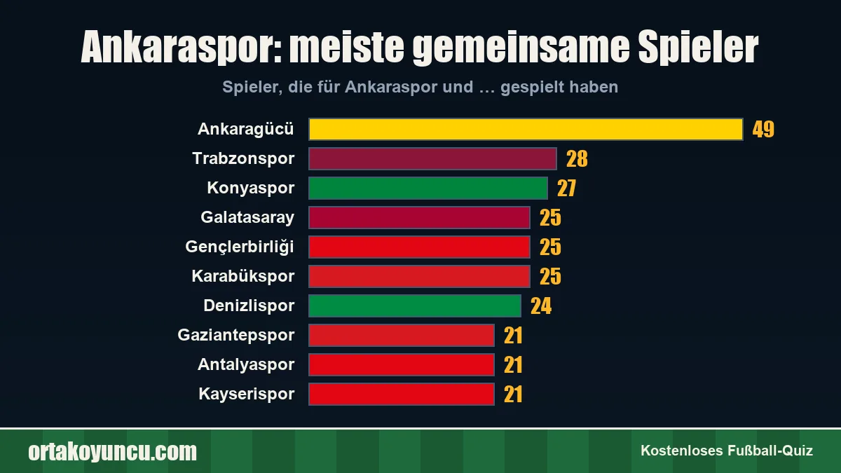 Ankaraspor: Mit welchen Vereinen gibt es gemeinsame Spieler?