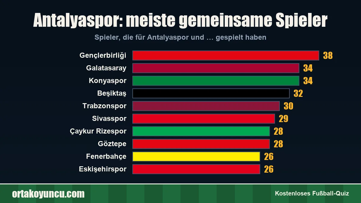Antalyaspor: Mit welchen Vereinen gibt es gemeinsame Spieler?