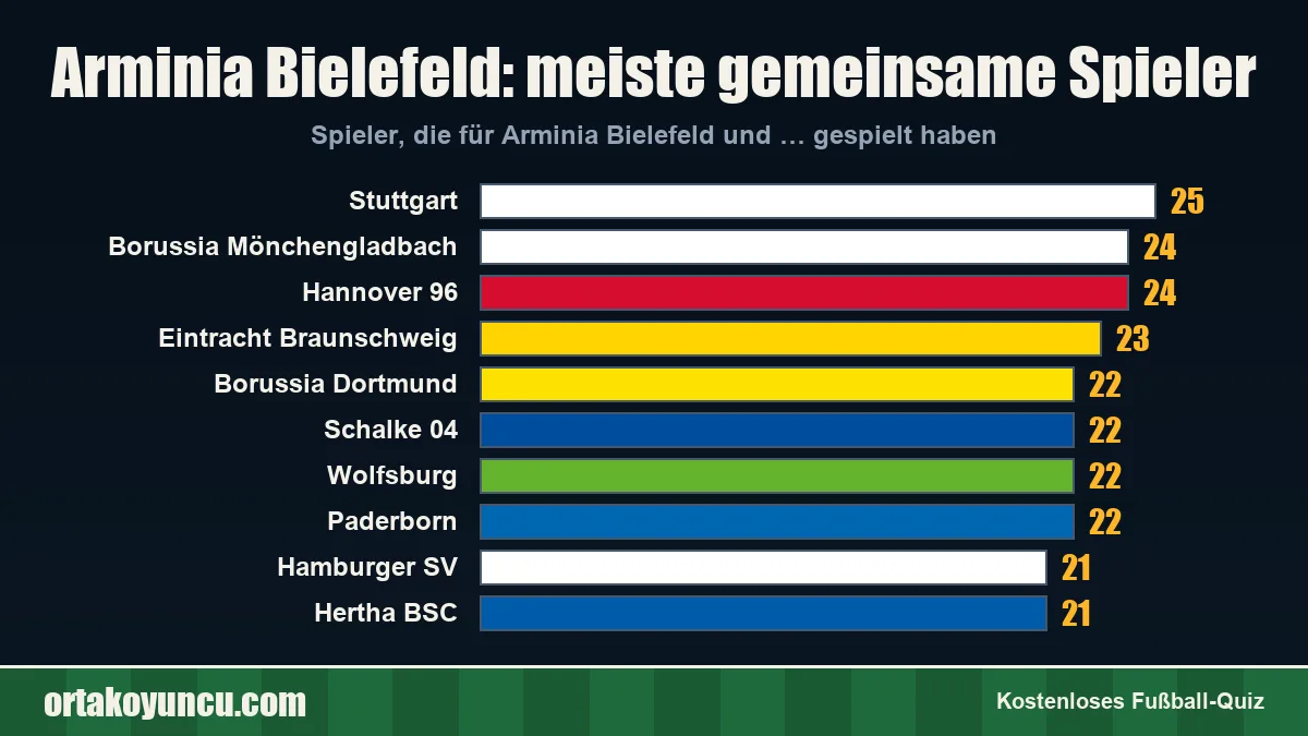 Arminia Bielefeld: Mit welchen Vereinen gibt es gemeinsame Spieler?
