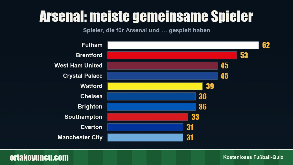 Arsenal: Mit welchen Vereinen gibt es gemeinsame Spieler?