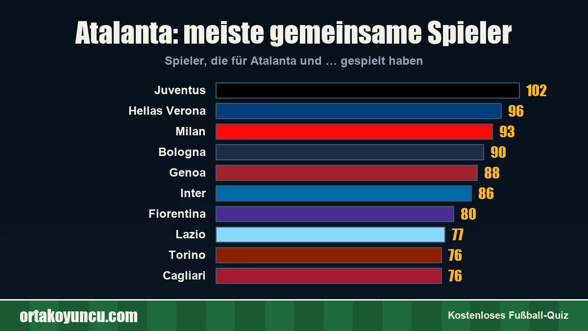 Atalanta: Mit welchen Vereinen gibt es gemeinsame Spieler?