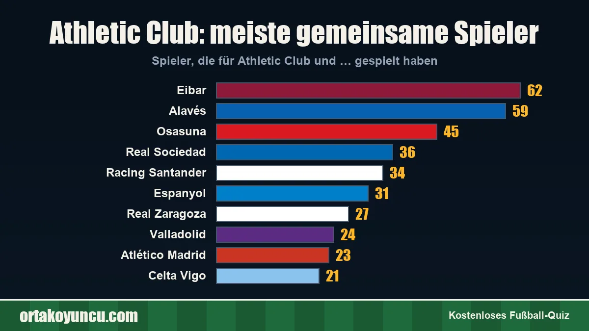 Athletic Club: Mit welchen Vereinen gibt es gemeinsame Spieler?