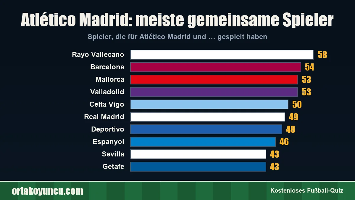 Atlético Madrid: Mit welchen Vereinen gibt es gemeinsame Spieler?