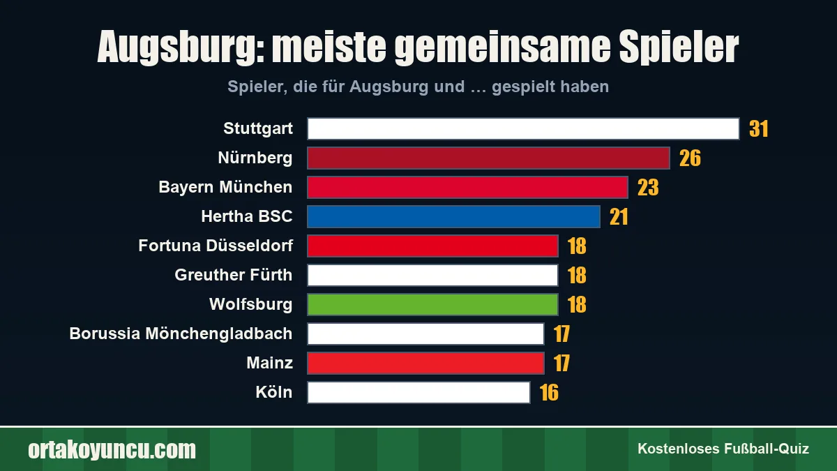 Augsburg: Mit welchen Vereinen gibt es gemeinsame Spieler?
