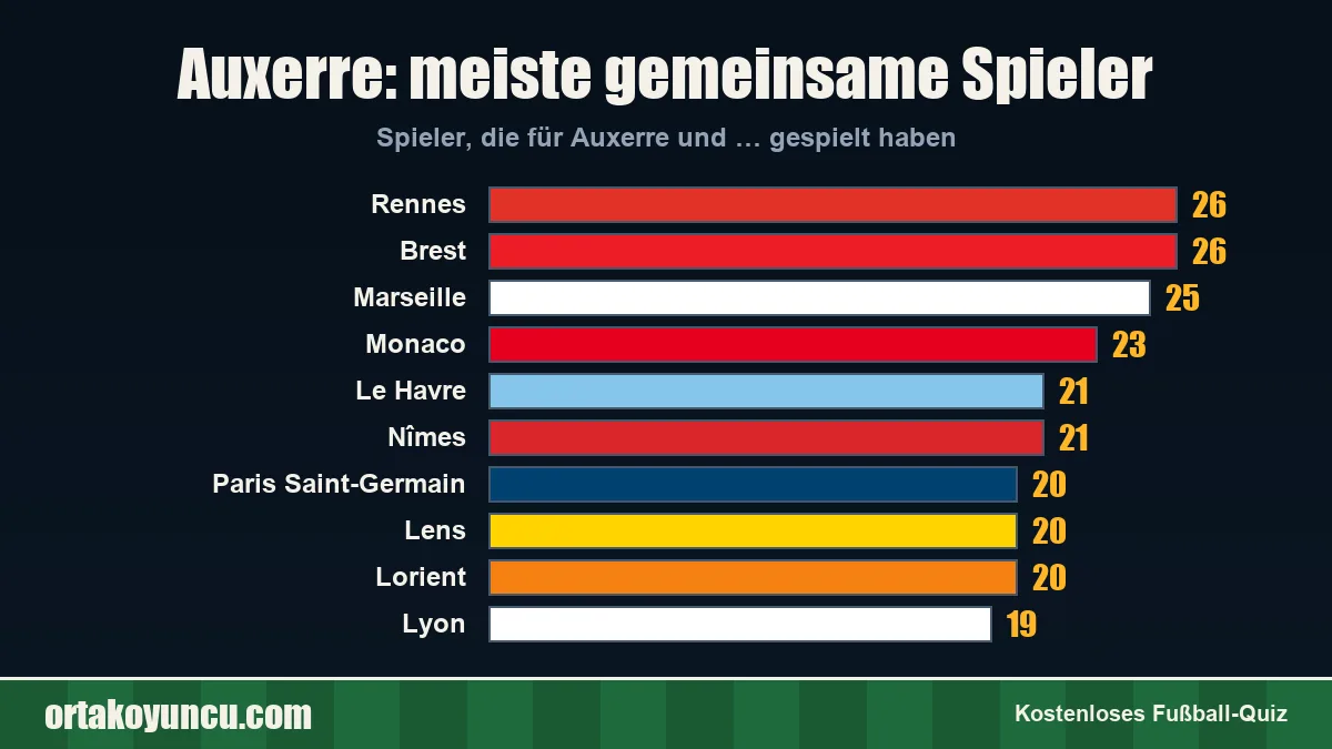 Auxerre: Mit welchen Vereinen gibt es gemeinsame Spieler?