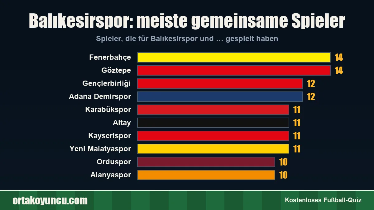 Balıkesirspor: Mit welchen Vereinen gibt es gemeinsame Spieler?
