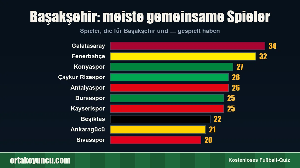 Başakşehir: Mit welchen Vereinen gibt es gemeinsame Spieler?