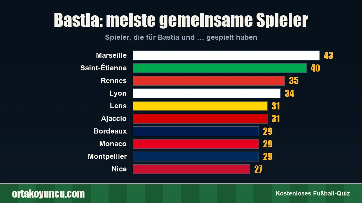Bastia: Mit welchen Vereinen gibt es gemeinsame Spieler?