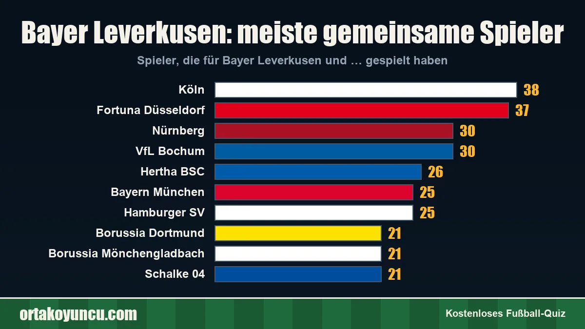 Bayer Leverkusen: Mit welchen Vereinen gibt es gemeinsame Spieler?
