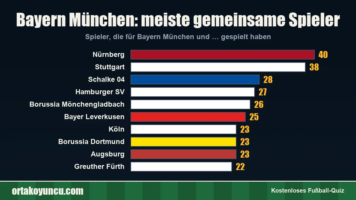 Bayern München: Mit welchen Vereinen gibt es gemeinsame Spieler?