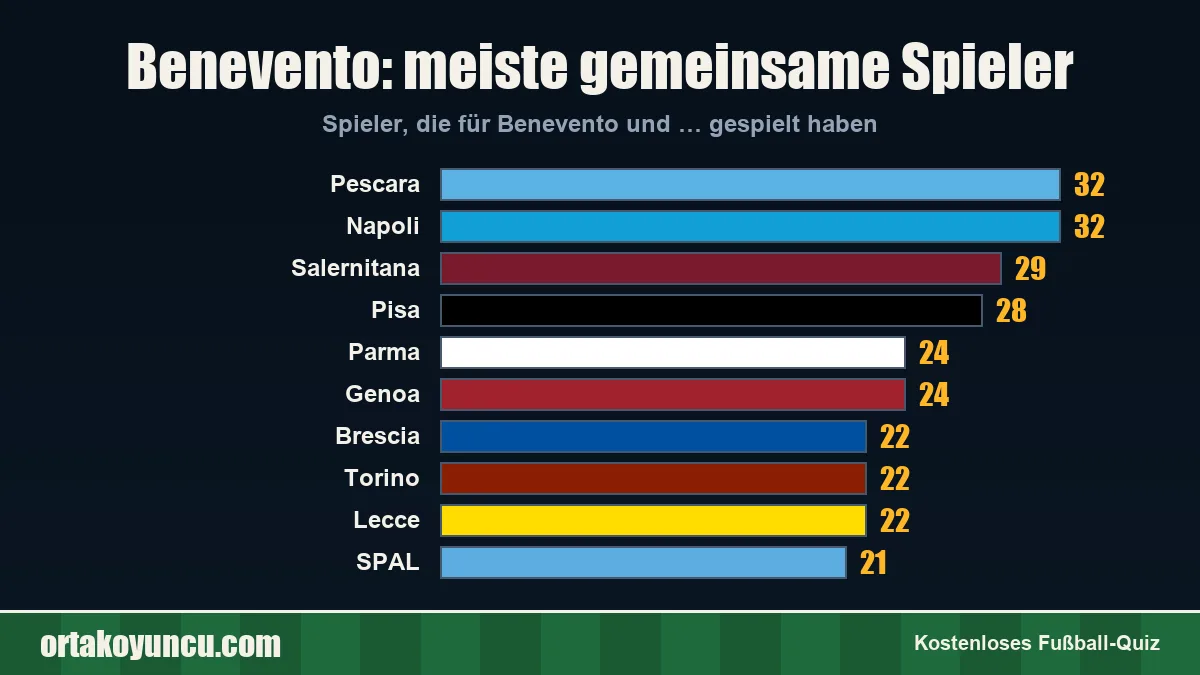 Benevento: Mit welchen Vereinen gibt es gemeinsame Spieler?