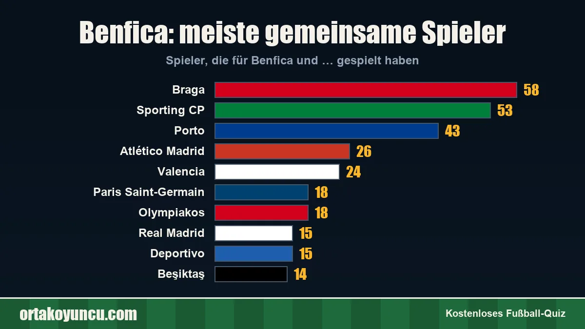 Benfica: Mit welchen Vereinen gibt es gemeinsame Spieler?