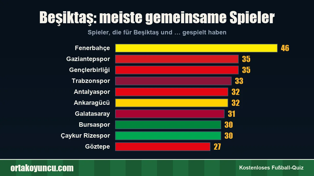 Beşiktaş: Mit welchen Vereinen gibt es gemeinsame Spieler?