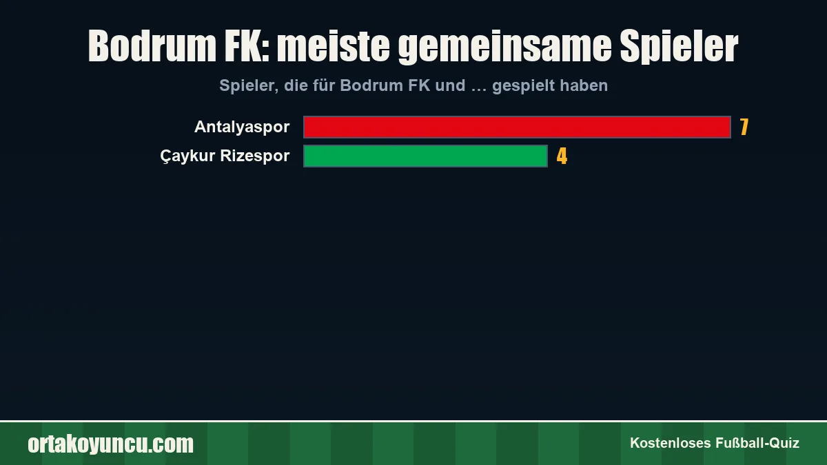 Bodrum FK: Mit welchen Vereinen gibt es gemeinsame Spieler?
