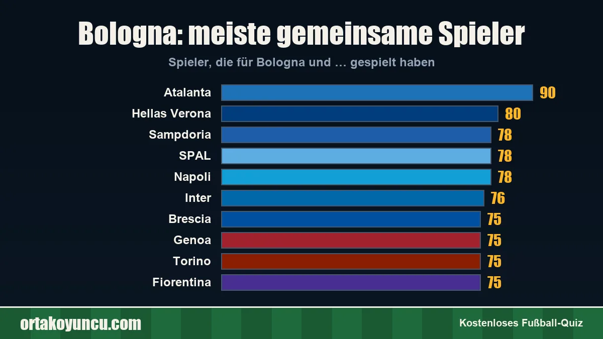 Bologna: Mit welchen Vereinen gibt es gemeinsame Spieler?