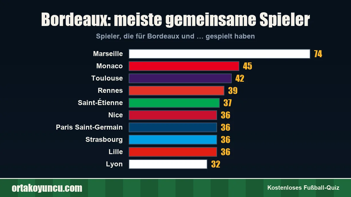 Bordeaux: Mit welchen Vereinen gibt es gemeinsame Spieler?