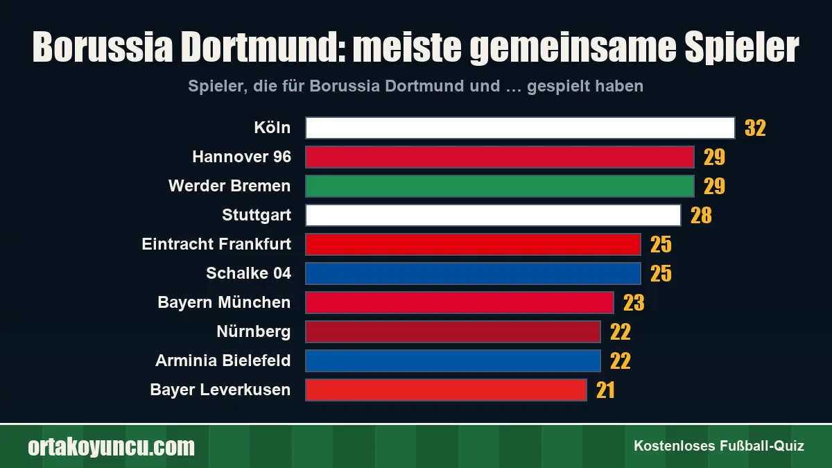Borussia Dortmund: Mit welchen Vereinen gibt es gemeinsame Spieler?