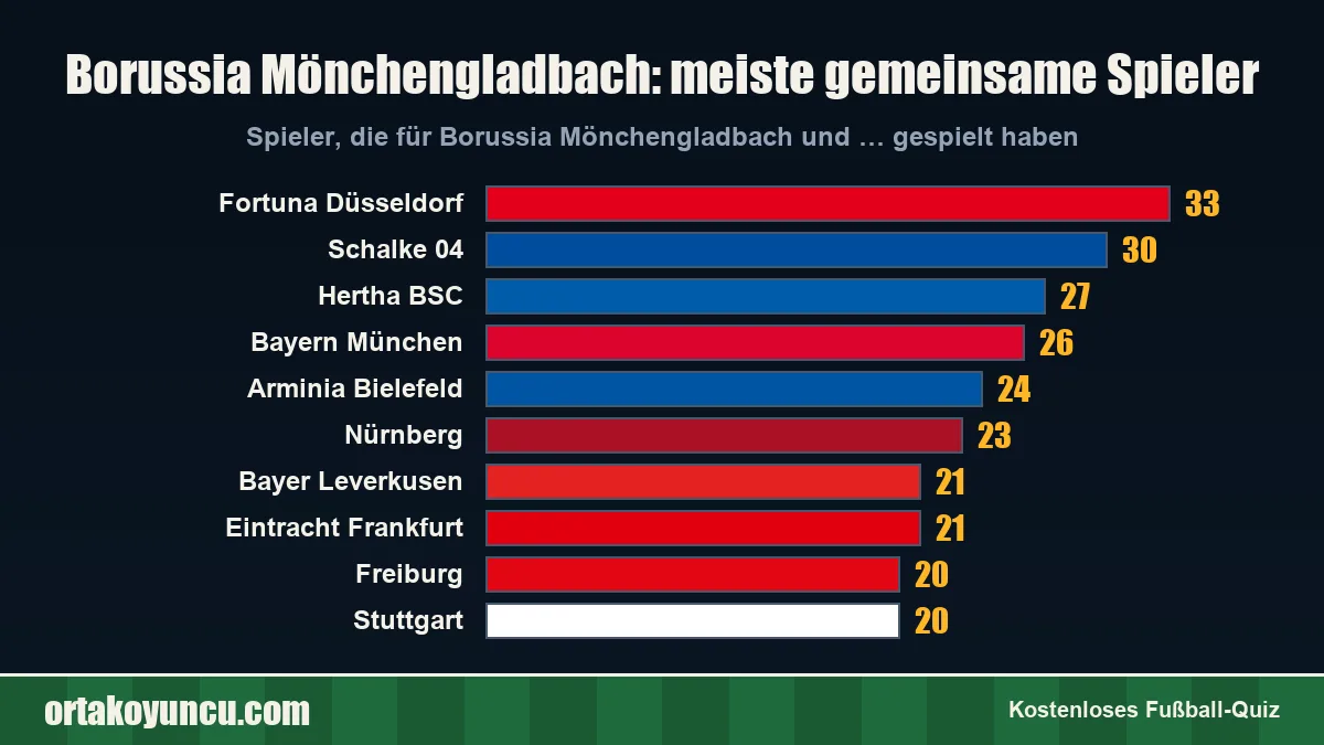 Borussia Mönchengladbach: Mit welchen Vereinen gibt es gemeinsame Spieler?