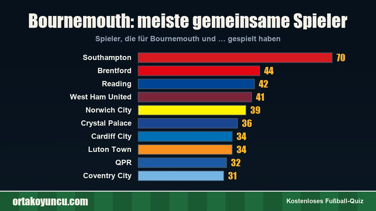 Bournemouth: Mit welchen Vereinen gibt es gemeinsame Spieler?
