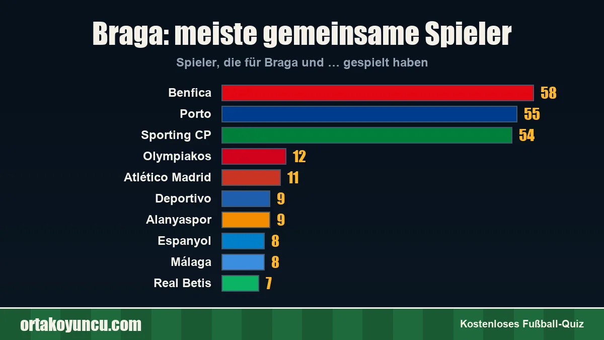 Braga: Mit welchen Vereinen gibt es gemeinsame Spieler?