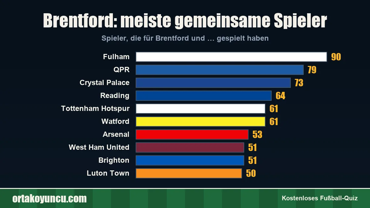 Brentford: Mit welchen Vereinen gibt es gemeinsame Spieler?