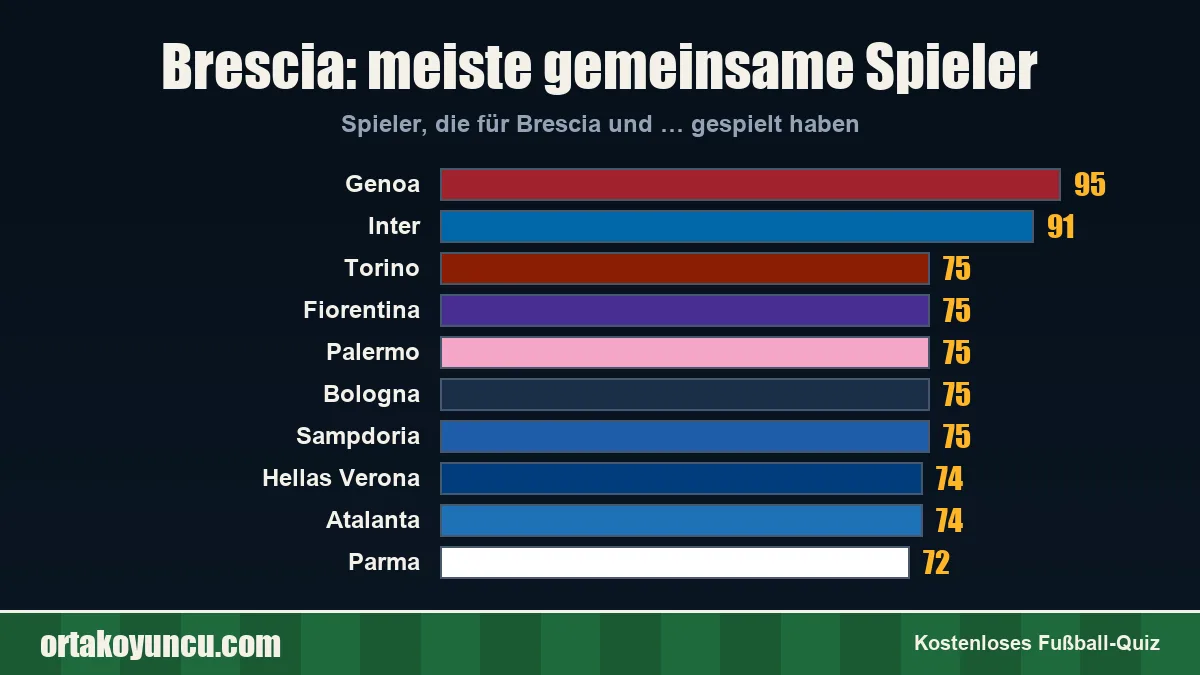 Brescia: Mit welchen Vereinen gibt es gemeinsame Spieler?
