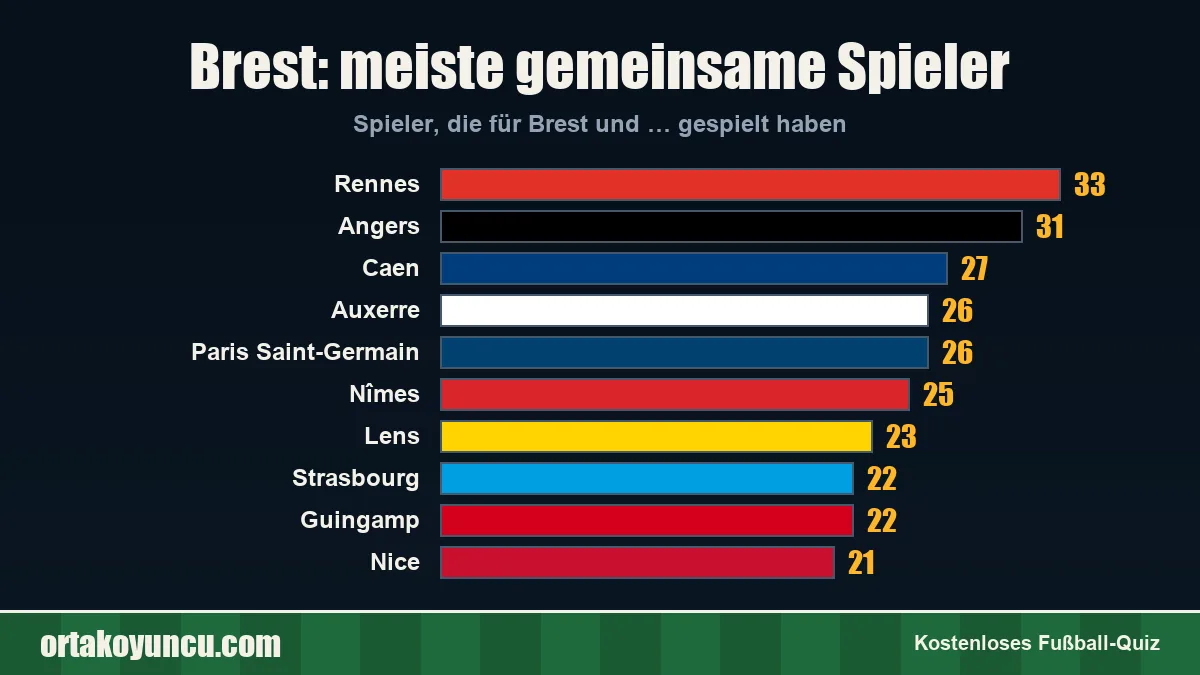 Brest: Mit welchen Vereinen gibt es gemeinsame Spieler?
