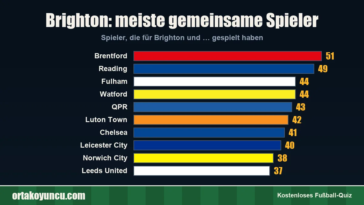 Brighton: Mit welchen Vereinen gibt es gemeinsame Spieler?