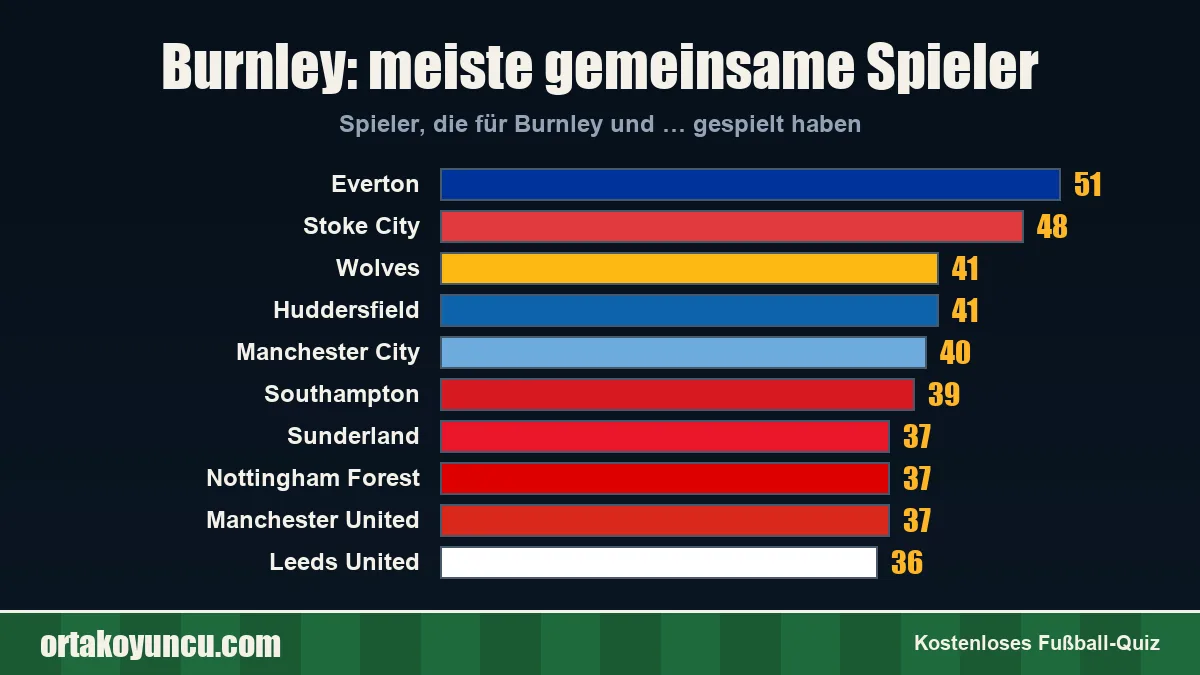 Burnley: Mit welchen Vereinen gibt es gemeinsame Spieler?