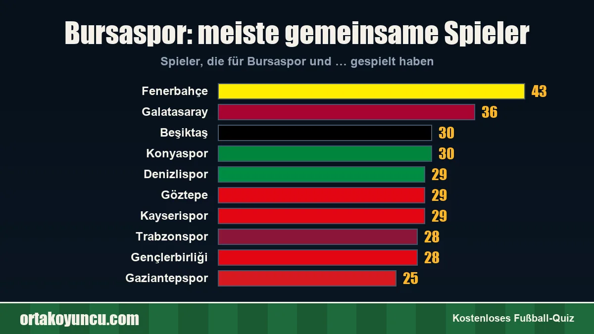Bursaspor: Mit welchen Vereinen gibt es gemeinsame Spieler?