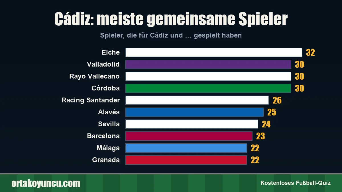Cádiz: Mit welchen Vereinen gibt es gemeinsame Spieler?