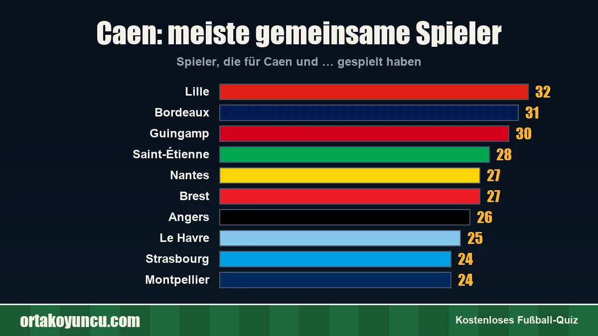 Caen: Mit welchen Vereinen gibt es gemeinsame Spieler?