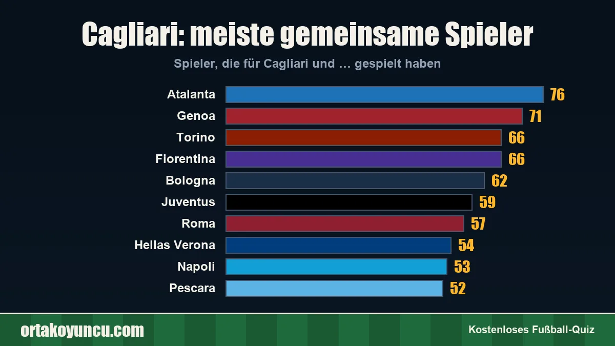 Cagliari: Mit welchen Vereinen gibt es gemeinsame Spieler?